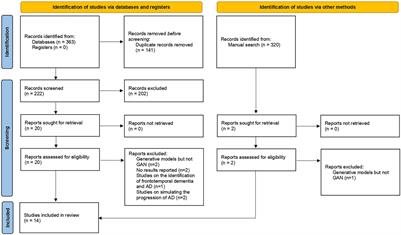 Diagnostic Performance of Generative Adversarial Network-Based Deep Learning Methods for Alzheimer’s Disease: A Systematic Review and Meta-Analysis